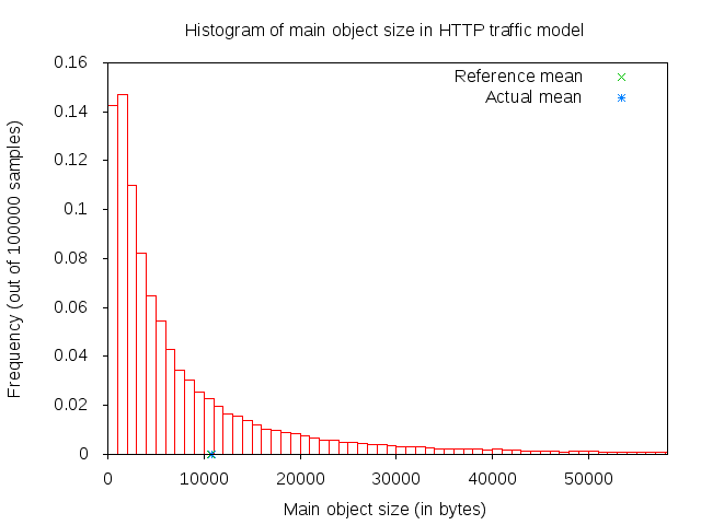 _images/http-main-object-size.png